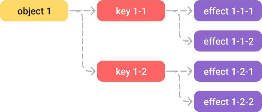 Reactivity