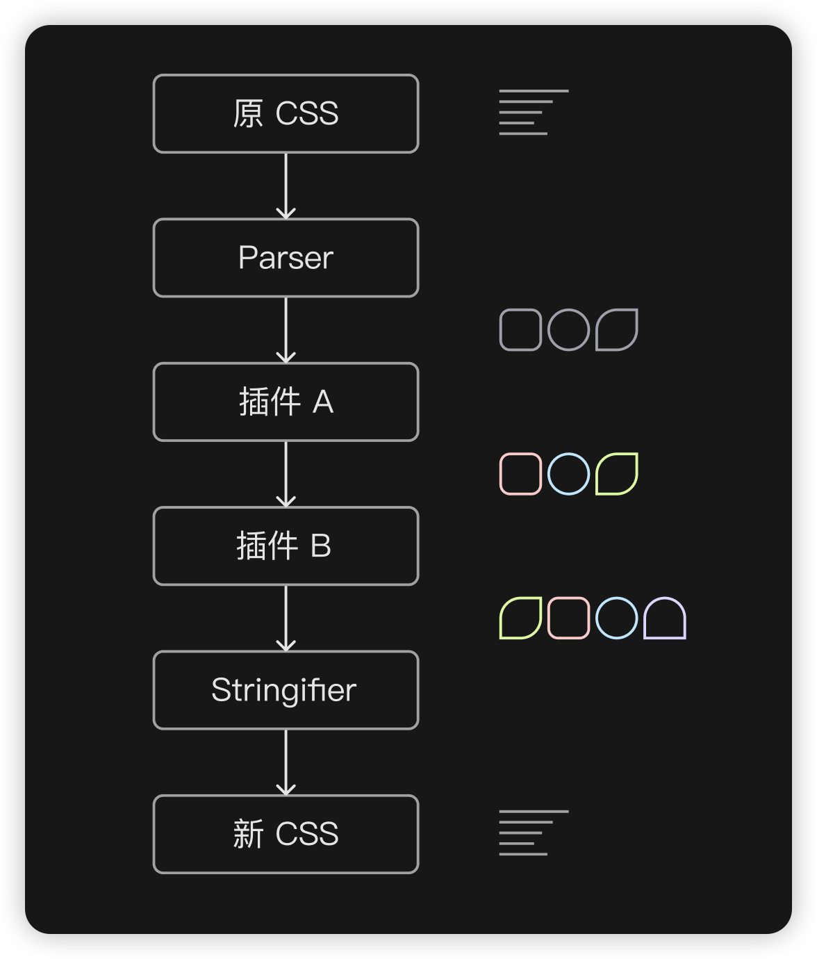 PostCSS 工作流程