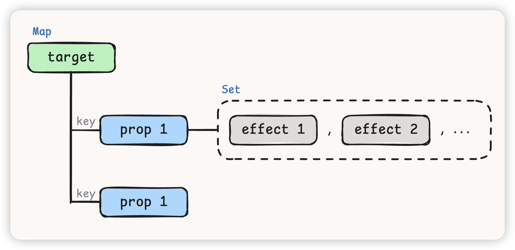依赖收集的存储结构
